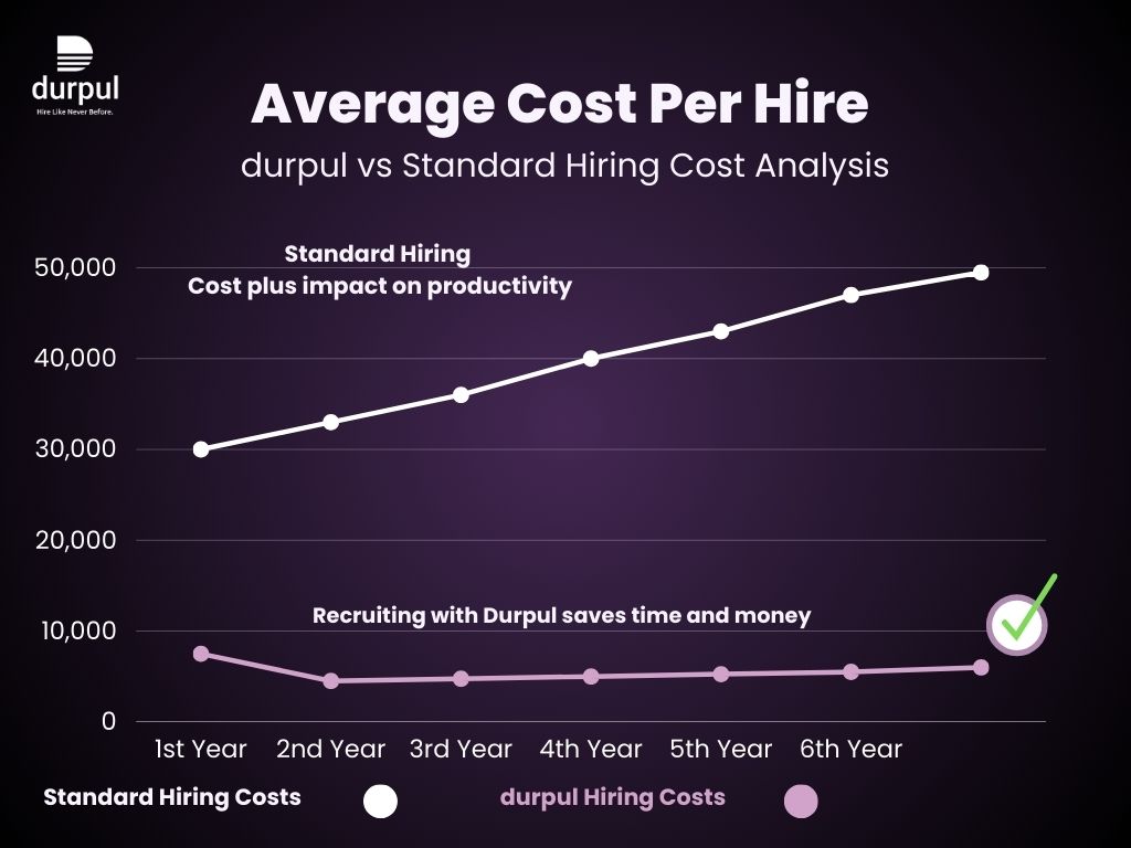 Durpul Case Study Chart2